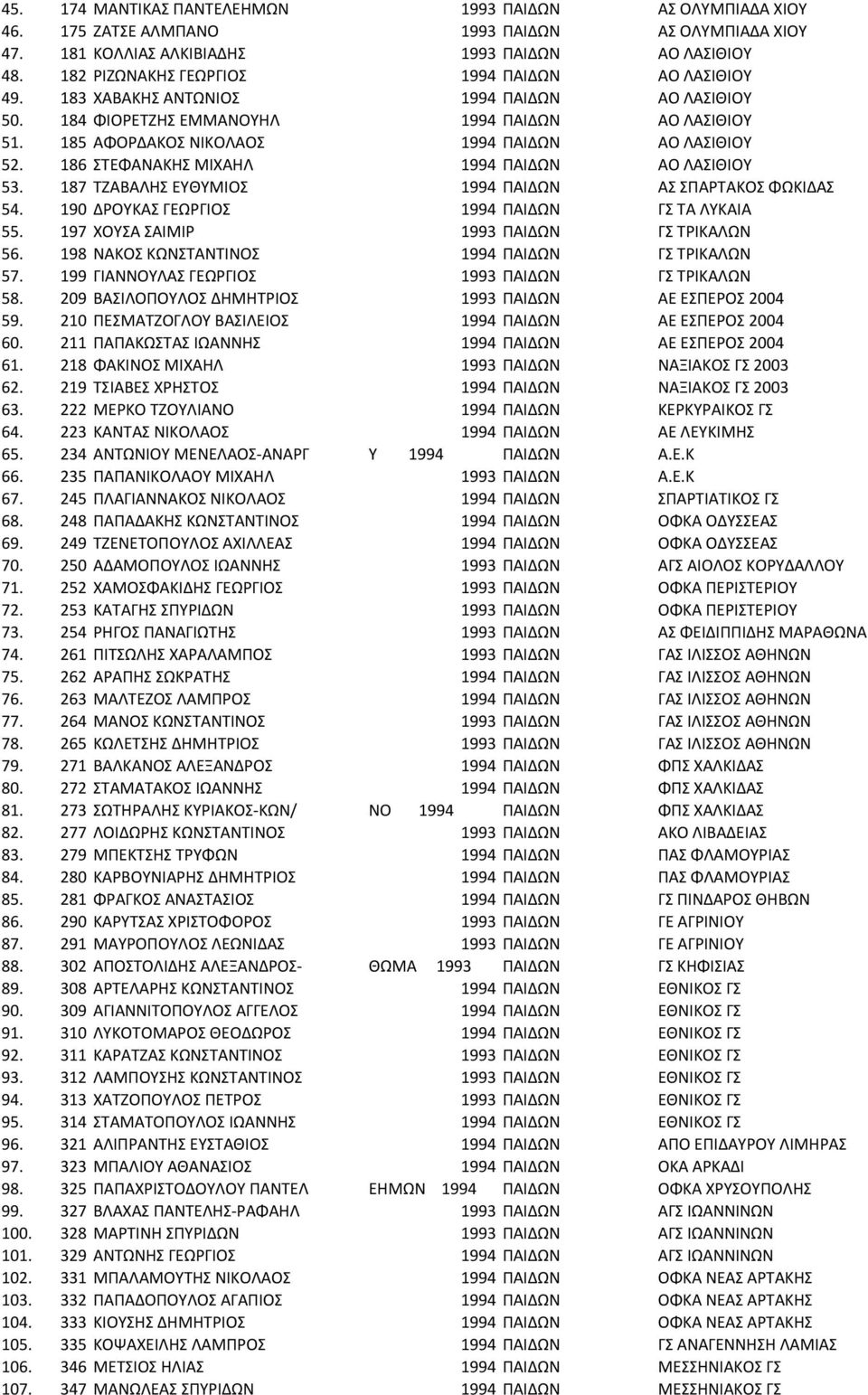 185 ΑΦΟΡΔΑΚΟΣ ΝΙΚΟΛΑΟΣ 1994 ΠΑΙΔΩΝ ΑΟ ΛΑΣΙΘΙΟΥ 52. 186 ΣΤΕΦΑΝΑΚΗΣ ΜΙΧΑΗΛ 1994 ΠΑΙΔΩΝ ΑΟ ΛΑΣΙΘΙΟΥ 53. 187 ΤΖΑΒΑΛΗΣ ΕΥΘΥΜΙΟΣ 1994 ΠΑΙΔΩΝ ΑΣ ΣΠΑΡΤΑΚΟΣ ΦΩΚΙΔΑΣ 54.