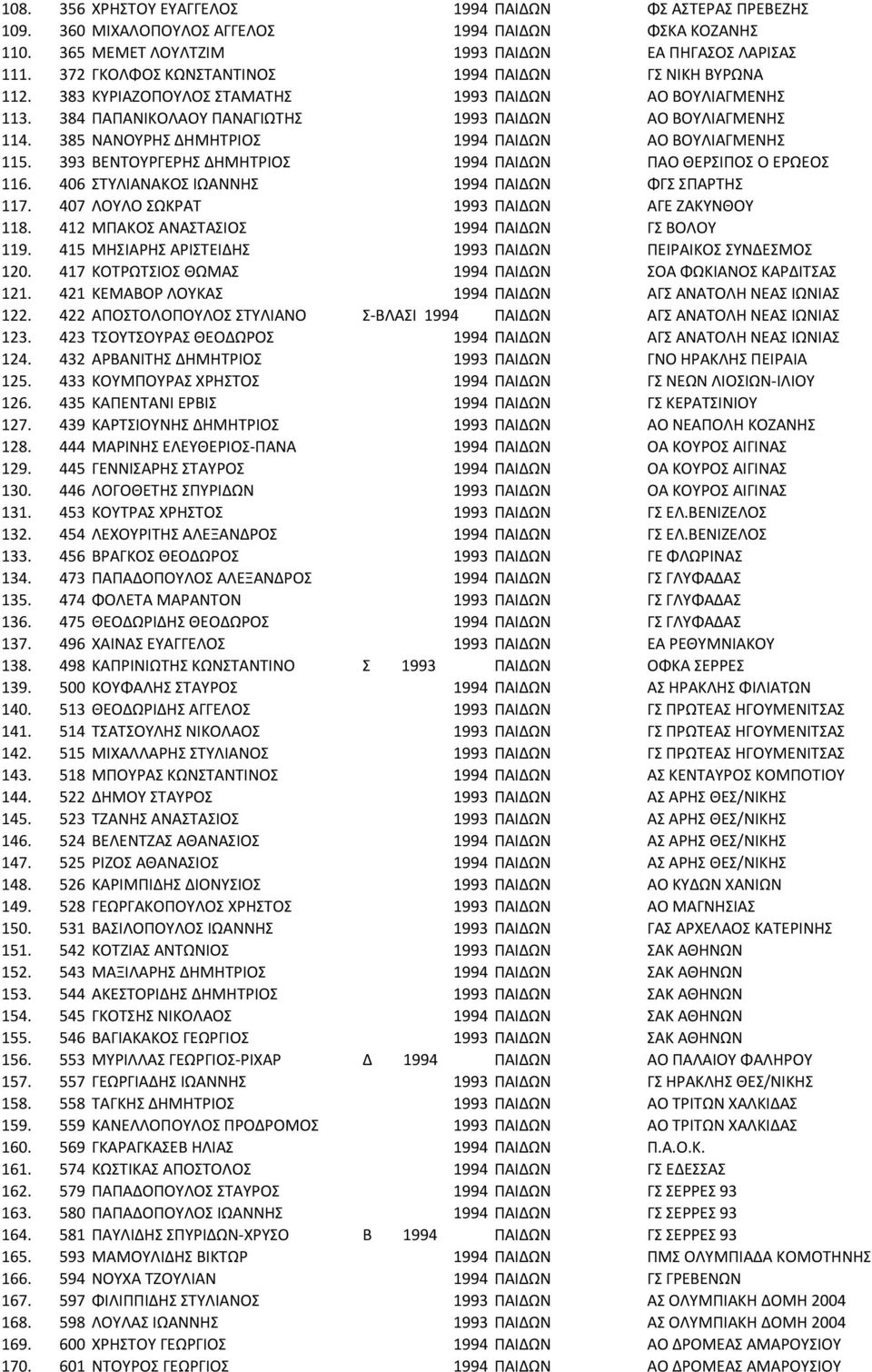 385 ΝΑΝΟΥΡΗΣ ΔΗΜΗΤΡΙΟΣ 1994 ΠΑΙΔΩΝ ΑΟ ΒΟΥΛΙΑΓΜΕΝΗΣ 115. 393 ΒΕΝΤΟΥΡΓΕΡΗΣ ΔΗΜΗΤΡΙΟΣ 1994 ΠΑΙΔΩΝ ΠΑΟ ΘΕΡΣΙΠΟΣ Ο ΕΡΩΕΟΣ 116. 406 ΣΤΥΛΙΑΝΑΚΟΣ ΙΩΑΝΝΗΣ 1994 ΠΑΙΔΩΝ ΦΓΣ ΣΠΑΡΤΗΣ 117.