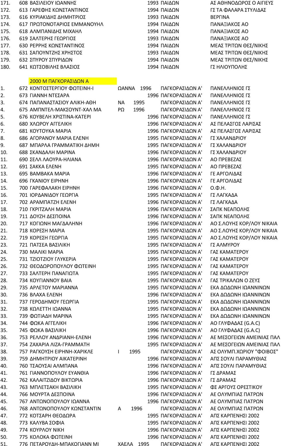 630 ΡΕΡΡΗΣ ΚΩΝΣΤΑΝΤΙΝΟΣ 1994 ΠΑΙΔΩΝ ΜΕΑΣ ΤΡΙΤΩΝ ΘΕΣ/ΝΙΚΗΣ 178. 631 ΣΑΠΟΥΝΤΖΗΣ ΧΡΗΣΤΟΣ 1993 ΠΑΙΔΩΝ ΜΕΑΣ ΤΡΙΤΩΝ ΘΕΣ/ΝΙΚΗΣ 179. 632 ΣΠΥΡΟΥ ΣΠΥΡΙΔΩΝ 1994 ΠΑΙΔΩΝ ΜΕΑΣ ΤΡΙΤΩΝ ΘΕΣ/ΝΙΚΗΣ 180.