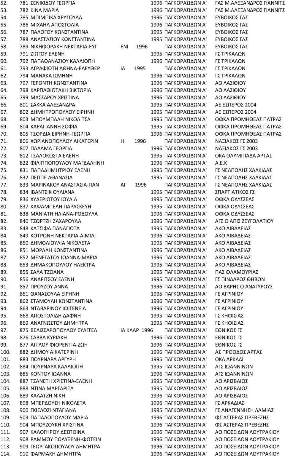 788 ΑΝΑΣΤΑΣΙΟΥ ΚΩΝΣΤΑΝΤΙΝΑ 1995 ΠΑΓΚΟΡΑΣΙΔΩΝ Α' ΕΥΒΟΙΚΟΣ ΓΑΣ 58. 789 ΝΙΚΗΦΟΡΑΚΗ ΝΕΚΤΑΡΙΑ-ΕΥΓ ΕΝΙ 1996 ΠΑΓΚΟΡΑΣΙΔΩΝ Α' ΕΥΒΟΙΚΟΣ ΓΑΣ 59. 791 ΖΙΩΓΟΥ ΕΛΕΝΗ 1995 ΠΑΓΚΟΡΑΣΙΔΩΝ Α' ΓΣ ΤΡΙΚΑΛΩΝ 60.