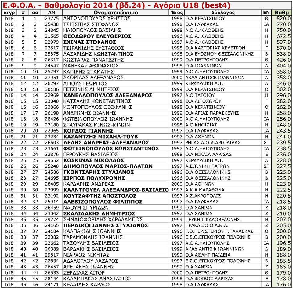 0 b18 7 7 25875 ΛΑΖΑΡΙΔΗΣ ΚΩΝΣΤΑΝΤΙΝΟΣ 1998 Ο.Α.ΕΥΟΣΜΟΥ ΘΕΣΣΑΛΟΝΙΚΗΣ Β 538.0 b18 8 8 26317 ΚΩΣΤΑΡΑΣ ΠΑΝΑΓΙΩΤΗΣ 1999 Ο.Α.ΠΕΤΡΟΥΠΟΛΗΣ Θ 426.0 b18 9 9 24547 ΜΑΝΕΚΑΣ ΑΘΑΝΑΣΙΟΣ 1998 Ο.Α.ΙΩΑΝΝΙΝΩΝ Δ 404.