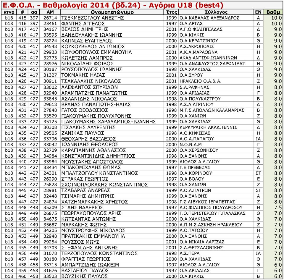 0 b18 421 417 29933 ΚΟΥΦΟΠΟΥΛΟΣ ΕΜΜΑΝΟΥΗΛ 2001 Α.Κ.Α.ΜΑΡΑΘΩΝΑ Η 9.0 b18 422 417 32773 ΚΩΛΕΤΣΗΣ ΛΑΜΠΡΟΣ 2000 ΑΚΑΔ.ΑΝΤΙΣΦ.ΙΩΑΝΝΙΝΩΝ Δ 9.0 b18 423 417 28976 ΝΙΚΟΛΑΪΔΗΣ ΦΟΙΒΟΣ 1999 Ο.Α.ΑΝΑΦΛΥΣΤΟΣ ΣΑΡΩΝΙΔΑΣ Η 9.