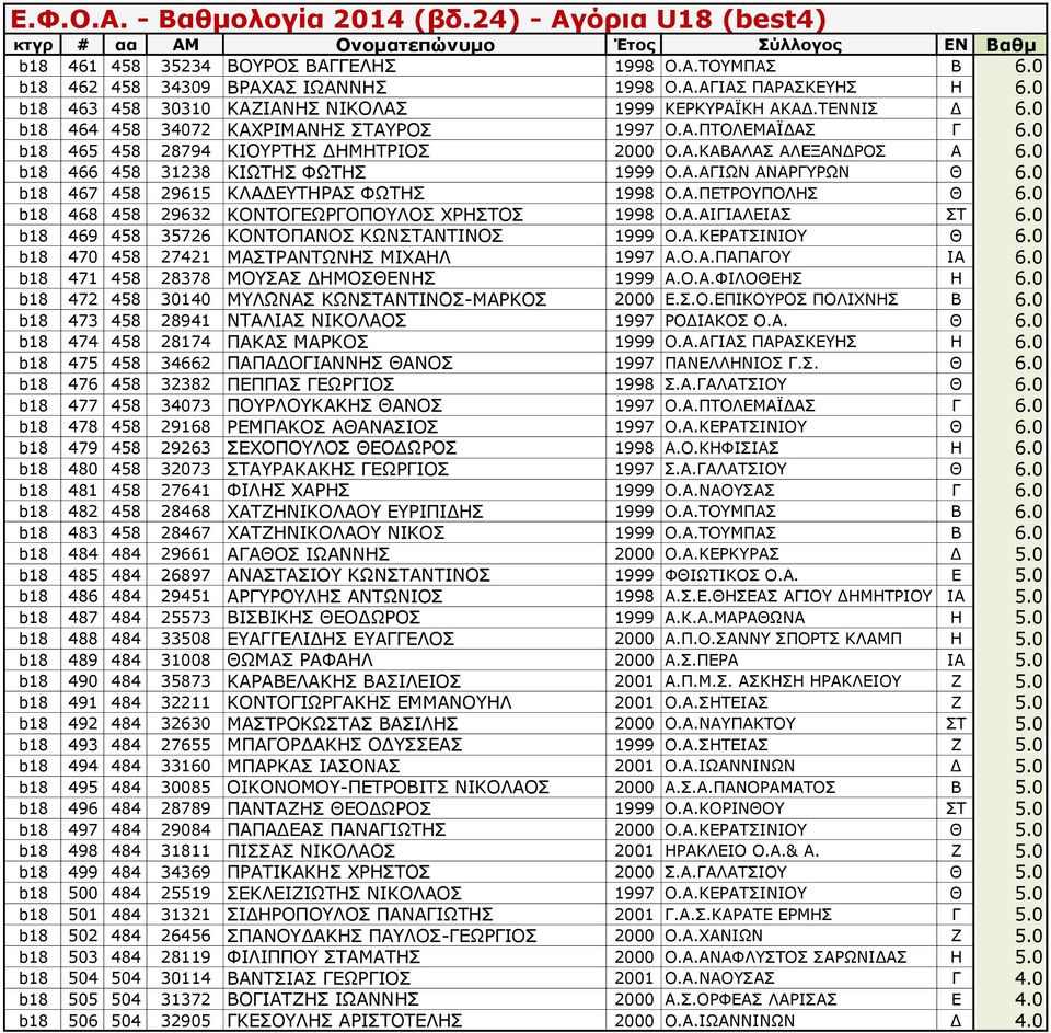 0 b18 467 458 29615 ΚΛΑΔΕΥΤΗΡΑΣ ΦΩΤΗΣ 1998 Ο.Α.ΠΕΤΡΟΥΠΟΛΗΣ Θ 6.0 b18 468 458 29632 ΚΟΝΤΟΓΕΩΡΓΟΠΟΥΛΟΣ ΧΡΗΣΤΟΣ 1998 Ο.Α.ΑΙΓΙΑΛΕΙΑΣ ΣΤ 6.0 b18 469 458 35726 ΚΟΝΤΟΠΑΝΟΣ ΚΩΝΣΤΑΝΤΙΝΟΣ 1999 Ο.Α.ΚΕΡΑΤΣΙΝΙΟΥ Θ 6.