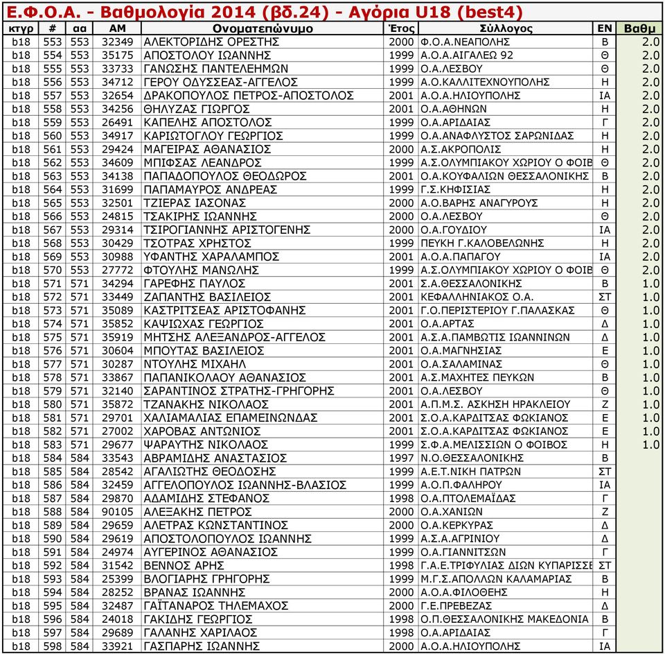 0 b18 559 553 26491 ΚΑΠΕΛΗΣ ΑΠΟΣΤΟΛΟΣ 1999 Ο.Α.ΑΡΙΔΑΙΑΣ Γ 2.0 b18 560 553 34917 ΚΑΡΙΩΤΟΓΛΟΥ ΓΕΩΡΓΙΟΣ 1999 Ο.Α.ΑΝΑΦΛΥΣΤΟΣ ΣΑΡΩΝΙΔΑΣ Η 2.0 b18 561 553 29424 ΜΑΓΕΙΡΑΣ ΑΘΑΝΑΣΙΟΣ 2000 Α.Σ.ΑΚΡΟΠΟΛΙΣ Η 2.