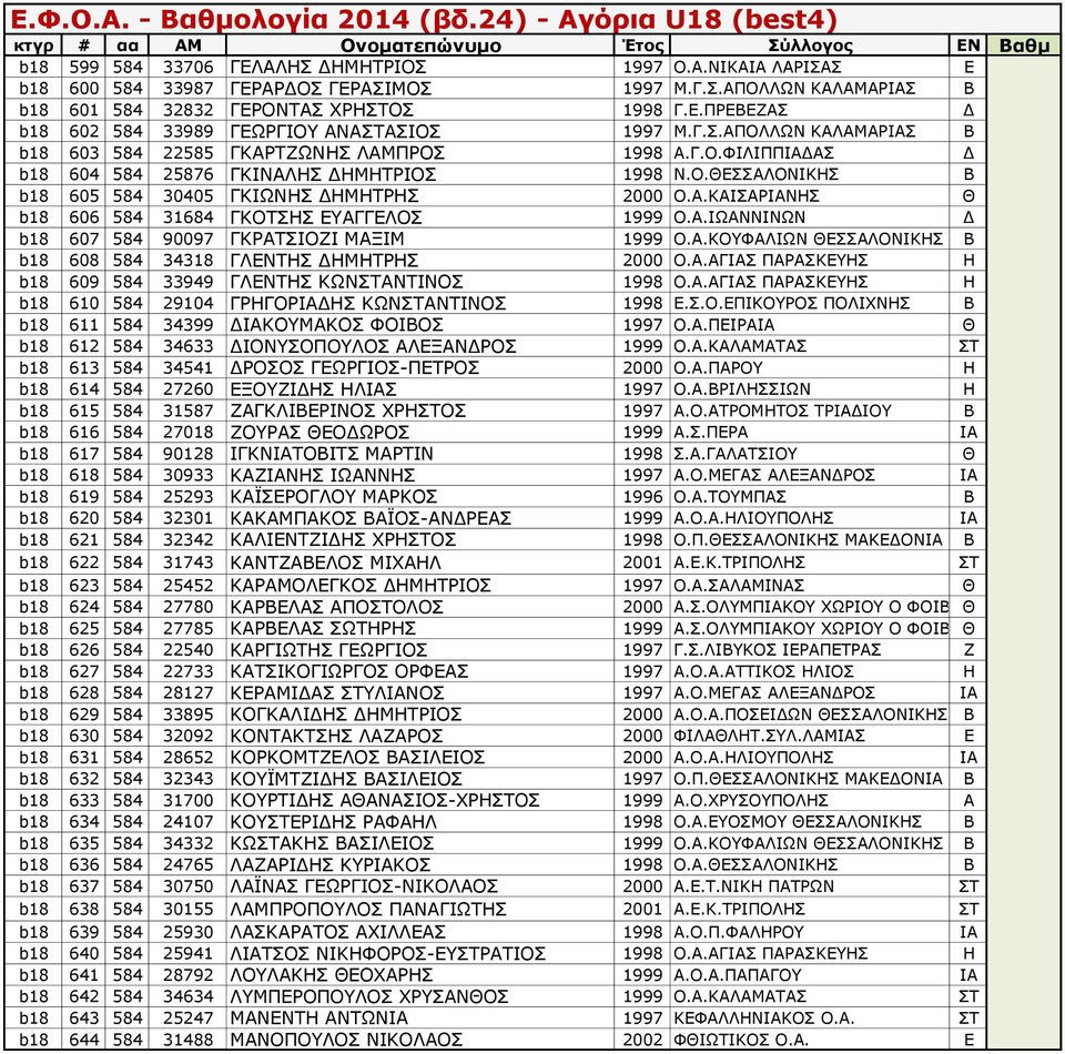 Α.ΙΩΑΝΝΙΝΩΝ Δ b18 607 584 90097 ΓΚΡΑΤΣΙΟΖΙ ΜΑΞΙΜ 1999 Ο.Α.ΚΟΥΦΑΛΙΩΝ ΘΕΣΣΑΛΟΝΙΚΗΣ Β b18 608 584 34318 ΓΛΕΝΤΗΣ ΔΗΜΗΤΡΗΣ 2000 Ο.Α.ΑΓΙΑΣ ΠΑΡΑΣΚΕΥΗΣ Η b18 609 584 33949 ΓΛΕΝΤΗΣ ΚΩΝΣΤΑΝΤΙΝΟΣ 1998 Ο.Α.ΑΓΙΑΣ ΠΑΡΑΣΚΕΥΗΣ Η b18 610 584 29104 ΓΡΗΓΟΡΙΑΔΗΣ ΚΩΝΣΤΑΝΤΙΝΟΣ 1998 Ε.