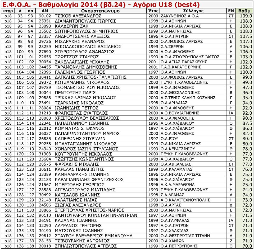 0 b18 99 99 28259 ΝΙΚΟΛΑΚΟΠΟΥΛΟΣ ΒΑΣΙΛΕΙΟΣ 1999 Σ.Α.ΣΕΡΡΩΝ Α 106.0 b18 100 99 27690 ΣΠΥΡΟΠΟΥΛΟΣ ΑΘΑΝΑΣΙΟΣ 2000 Α.Ο.Α.ΦΙΛΟΘΕΗΣ Η 106.0 b18 101 101 22656 ΤΖΩΡΤΖΟΣ ΣΤΑΥΡΟΣ 1999 Α.Ο.Α.ΣΤΑΥΡΟΥΠΟΛΗΣ ΙΦΙΤΟΣ Β 103.