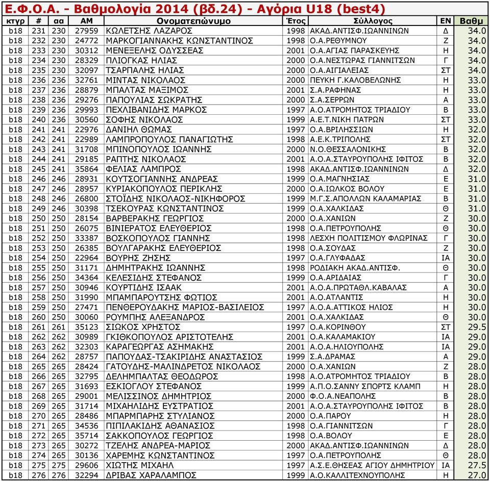 0 b18 237 236 28879 ΜΠΑΛΤΑΣ ΜΑΞΙΜΟΣ 2001 Σ.Α.ΡΑΦΗΝΑΣ Η 33.0 b18 238 236 29276 ΠΑΠΟΥΛΙΑΣ ΣΩΚΡΑΤΗΣ 2000 Σ.Α.ΣΕΡΡΩΝ Α 33.0 b18 239 236 29993 ΠΕΧΛΙΒΑΝΙΔΗΣ ΜΑΡΚΟΣ 1997 Α.Ο.ΑΤΡΟΜΗΤΟΣ ΤΡΙΑΔΙΟΥ Β 33.