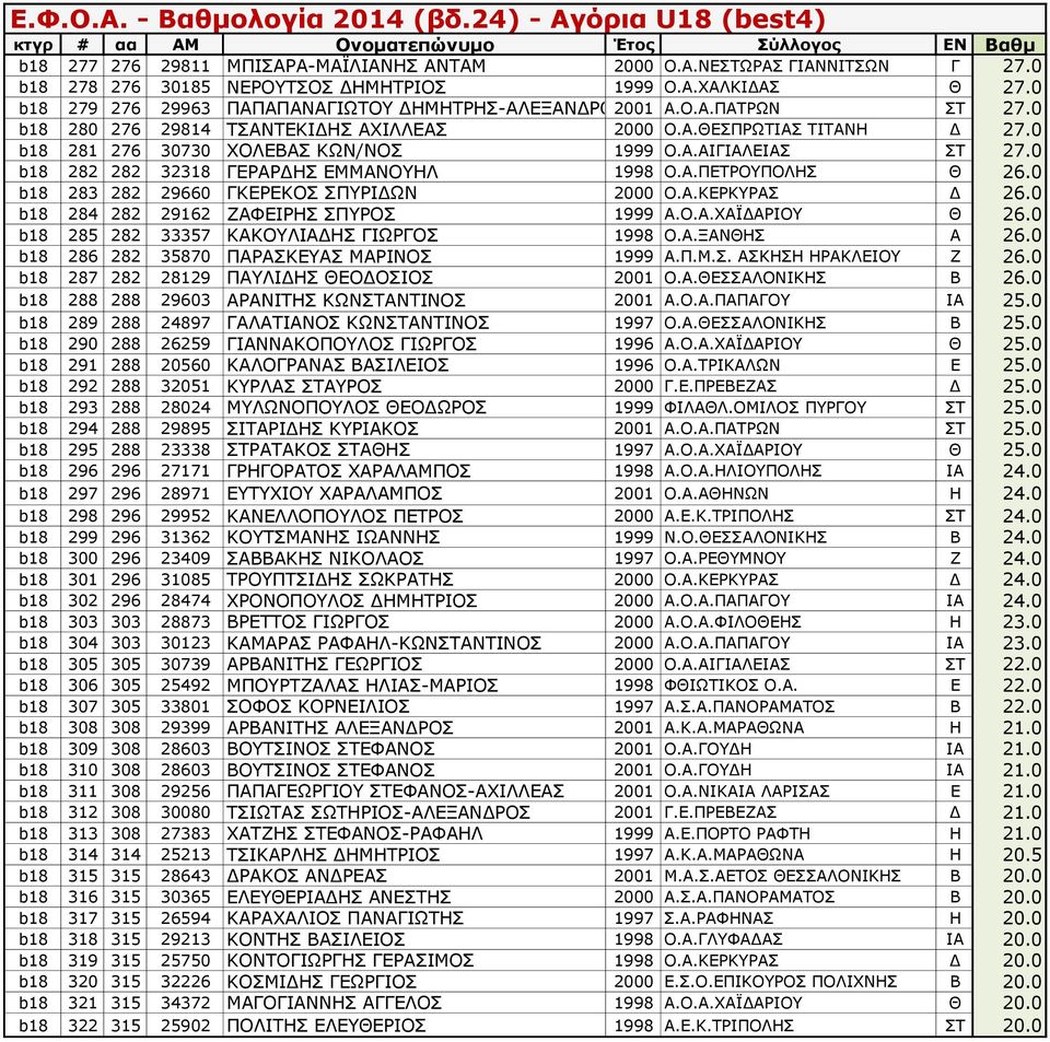 0 b18 283 282 29660 ΓΚΕΡΕΚΟΣ ΣΠΥΡΙΔΩΝ 2000 Ο.Α.ΚΕΡΚΥΡΑΣ Δ 26.0 b18 284 282 29162 ΖΑΦΕΙΡΗΣ ΣΠΥΡΟΣ 1999 Α.Ο.Α.ΧΑΪΔΑΡΙΟΥ Θ 26.0 b18 285 282 33357 ΚΑΚΟΥΛΙΑΔΗΣ ΓΙΩΡΓΟΣ 1998 Ο.Α.ΞΑΝΘΗΣ Α 26.