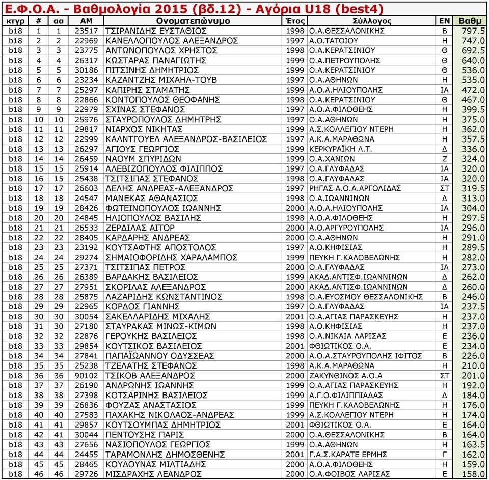 0 b18 7 7 25297 ΚΑΠΙΡΗΣ ΣΤΑΜΑΤΗΣ 1999 Α.Ο.Α.ΗΛΙΟΥΠΟΛΗΣ ΙΑ 472.0 b18 8 8 22866 ΚΟΝΤΟΠΟΥΛΟΣ ΘΕΟΦΑΝΗΣ 1998 Ο.Α.ΚΕΡΑΤΣΙΝΙΟΥ Θ 467.0 b18 9 9 22979 ΣΧΙΝΑΣ ΣΤΕΦΑΝΟΣ 1997 Α.Ο.Α.ΦΙΛΟΘΕΗΣ Η 399.