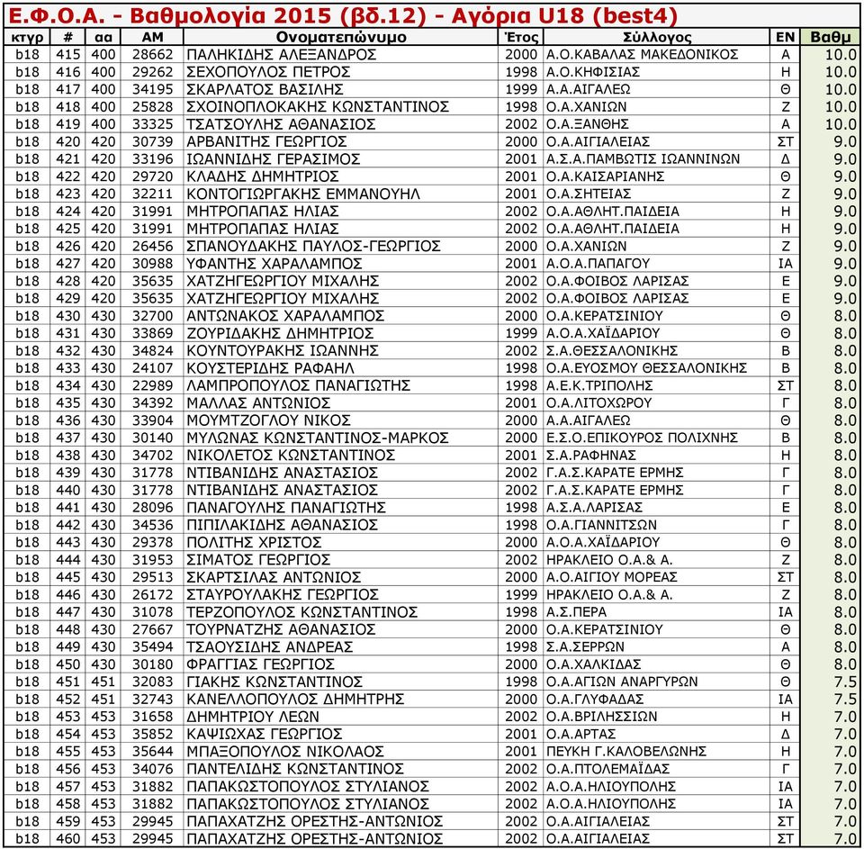 0 b18 421 420 33196 ΙΩΑΝΝΙΔΗΣ ΓΕΡΑΣΙΜΟΣ 2001 Α.Σ.Α.ΠΑΜΒΩΤΙΣ ΙΩΑΝΝΙΝΩΝ Δ 9.0 b18 422 420 29720 ΚΛΑΔΗΣ ΔΗΜΗΤΡΙΟΣ 2001 Ο.Α.ΚΑΙΣΑΡΙΑΝΗΣ Θ 9.0 b18 423 420 32211 ΚΟΝΤΟΓΙΩΡΓΑΚΗΣ ΕΜΜΑΝΟΥΗΛ 2001 Ο.Α.ΣΗΤΕΙΑΣ Ζ 9.