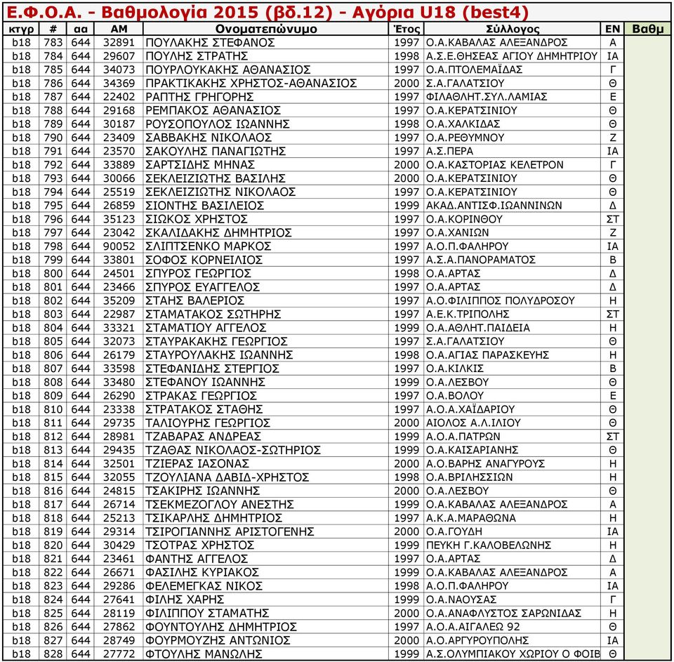 Α.ΡΕΘΥΜΝΟΥ Ζ b18 791 644 23570 ΣΑΚΟΥΛΗΣ ΠΑΝΑΓΙΩΤΗΣ 1997 Α.Σ.ΠΕΡΑ ΙΑ b18 792 644 33889 ΣΑΡΤΣΙΔΗΣ ΜΗΝΑΣ 2000 Ο.Α.ΚΑΣΤΟΡΙΑΣ ΚΕΛΕΤΡΟΝ Γ b18 793 644 30066 ΣΕΚΛΕΙΖΙΩΤΗΣ ΒΑΣΙΛΗΣ 2000 Ο.Α.ΚΕΡΑΤΣΙΝΙΟΥ Θ b18 794 644 25519 ΣΕΚΛΕΙΖΙΩΤΗΣ ΝΙΚΟΛΑΟΣ 1997 Ο.