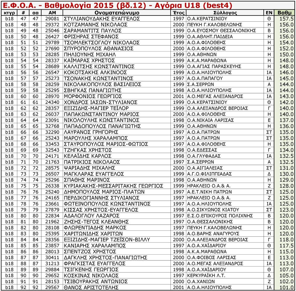 0 b18 53 53 28285 ΠΗΛΙΟΥΝΗΣ ΜΙΧΑΗΛ 1999 Ο.Α.ΑΘΗΝΩΝ Η 150.0 b18 54 54 28337 ΚΑΪΜΑΡΑΣ ΧΡΗΣΤΟΣ 1999 Α.Κ.Α.ΜΑΡΑΘΩΝΑ Η 148.0 b18 55 54 28689 ΚΑΛΛΙΤΣΗΣ ΚΩΝΣΤΑΝΤΙΝΟΣ 1999 Ο.Α.ΑΓΙΑΣ ΠΑΡΑΣΚΕΥΗΣ Η 148.