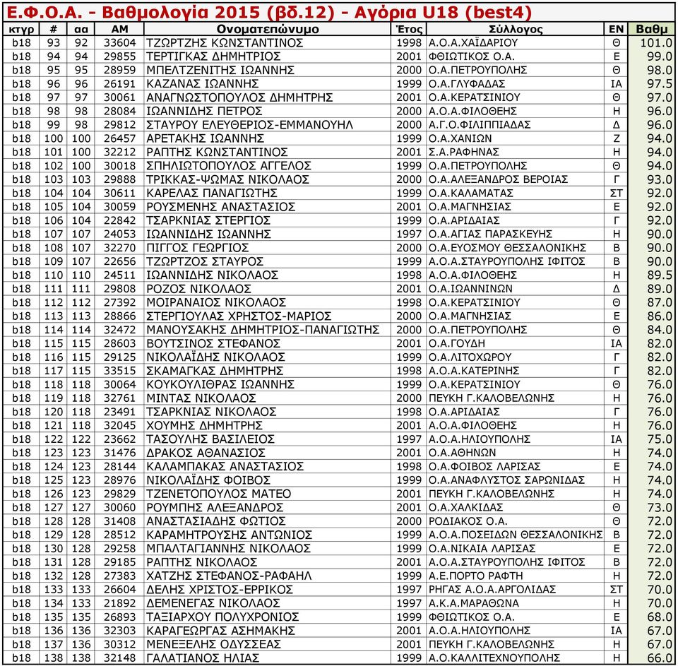 0 b18 99 98 29812 ΣΤΑΥΡΟΥ ΕΛΕΥΘΕΡΙΟΣ-ΕΜΜΑΝΟΥΗΛ 2000 Α.Γ.Ο.ΦΙΛΙΠΠΙΑΔΑΣ Δ 96.0 b18 100 100 26457 ΑΡΕΤΑΚΗΣ ΙΩΑΝΝΗΣ 1999 Ο.Α.ΧΑΝΙΩΝ Ζ 94.0 b18 101 100 32212 ΡΑΠΤΗΣ ΚΩΝΣΤΑΝΤΙΝΟΣ 2001 Σ.Α.ΡΑΦΗΝΑΣ Η 94.