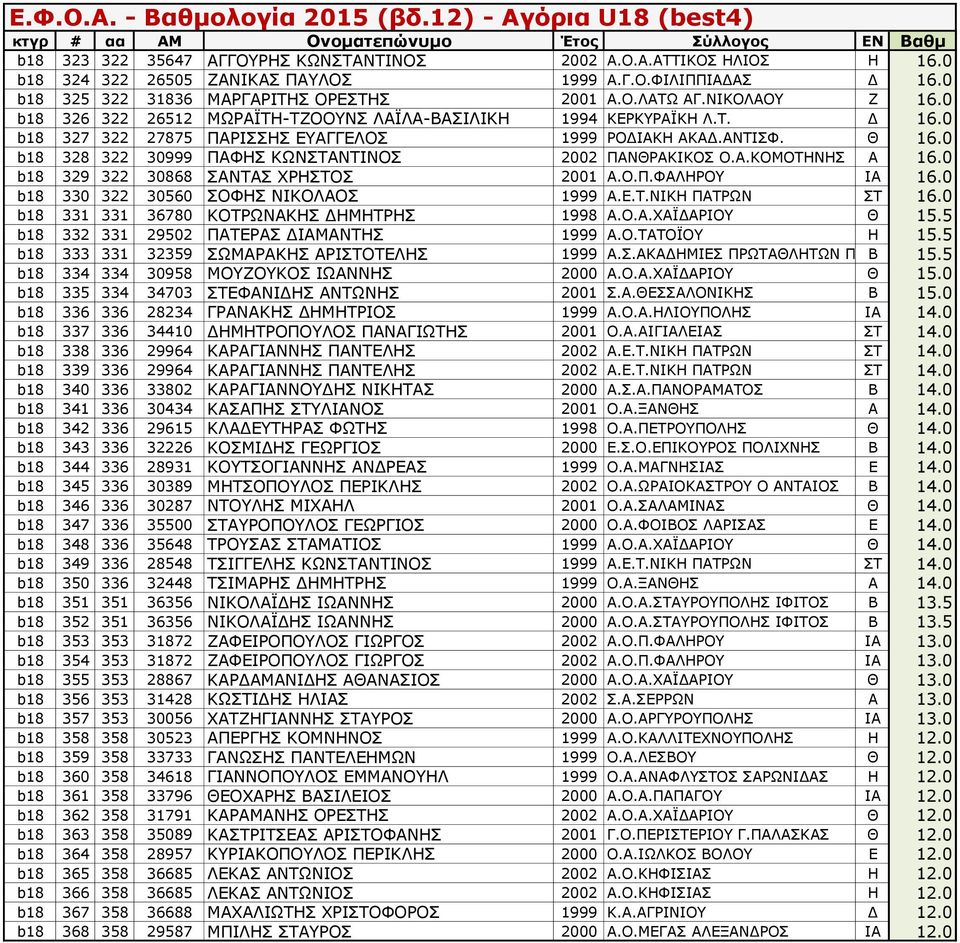 0 b18 328 322 30999 ΠΑΦΗΣ ΚΩΝΣΤΑΝΤΙΝΟΣ 2002 ΠΑΝΘΡΑΚΙΚΟΣ Ο.Α.ΚΟΜΟΤΗΝΗΣ Α 16.0 b18 329 322 30868 ΣΑΝΤΑΣ ΧΡΗΣΤΟΣ 2001 Α.Ο.Π.ΦΑΛΗΡΟΥ ΙΑ 16.0 b18 330 322 30560 ΣΟΦΗΣ ΝΙΚΟΛΑΟΣ 1999 Α.Ε.Τ.ΝΙΚΗ ΠΑΤΡΩΝ ΣΤ 16.