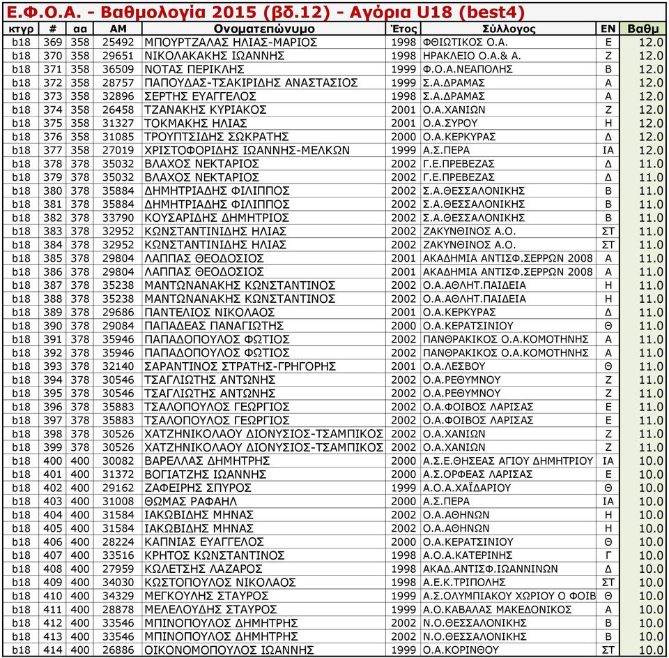 0 b18 375 358 31327 ΤΟΚΜΑΚΗΣ ΗΛΙΑΣ 2001 Ο.Α.ΣΥΡΟΥ Η 12.0 b18 376 358 31085 ΤΡΟΥΠΤΣΙΔΗΣ ΣΩΚΡΑΤΗΣ 2000 Ο.Α.ΚΕΡΚΥΡΑΣ Δ 12.0 b18 377 358 27019 ΧΡΙΣΤΟΦΟΡΙΔΗΣ ΙΩΑΝΝΗΣ-ΜΕΛΚΩΝ 1999 Α.Σ.ΠΕΡΑ ΙΑ 12.