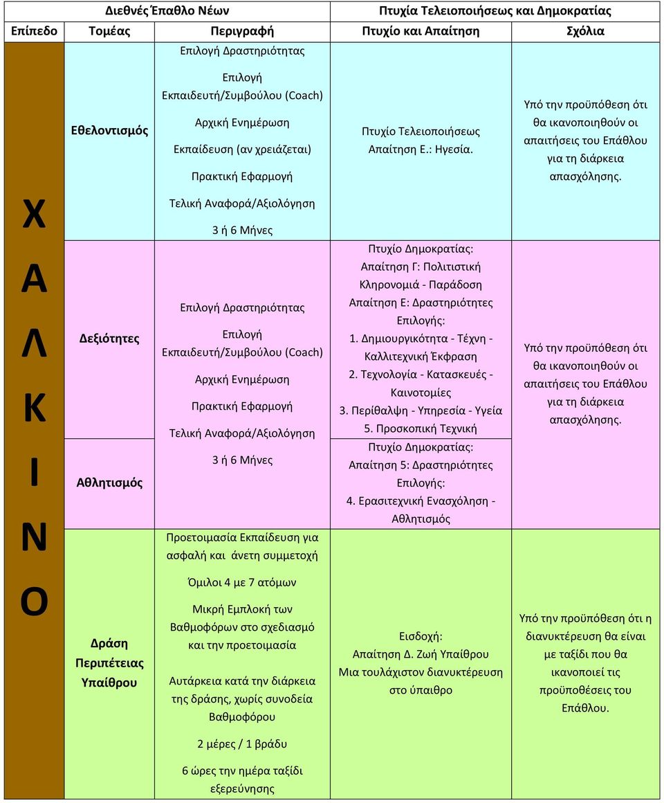 Χ Τελική Αναφορά/Αξιολόγηση 3 ή 6 Μήνες Πτυχίο Δημοκρατίας: Α Λ Κ Ι Δεξιότητες Επιλογή Δραστηριότητας Επιλογή Εκπαιδευτή/Συμβούλου (Coach) Αρχική Ενημέρωση Πρακτική Εφαρμογή Τελική Αναφορά/Αξιολόγηση