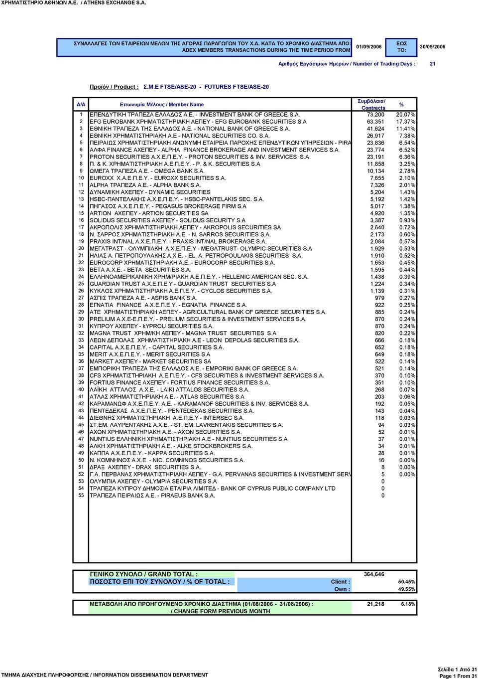 Ε - NATIONAL SECURITIES CO. S.A. 26,917 7.38 5 ΠΕΙΡΑΙΩΣ ΧΡΗΜΑΤΙΣΤΗΡΙΑΚΗ ΑΝΩΝΥΜΗ ΕΤΑΙΡΕΙΑ ΠΑΡΟΧΗΣ ΕΠΕΝΔΥΤΙΚΩΝ ΥΠΗΡΕΣΙΩΝ - PIRAEUS SECURITIES 23,836 6.54 S.A. 6 ΑΛΦΑ FINANCE ΑΧΕΠΕΥ - ALPHA FINANCE BROKERAGE AND INVESTMENT SERVICES S.