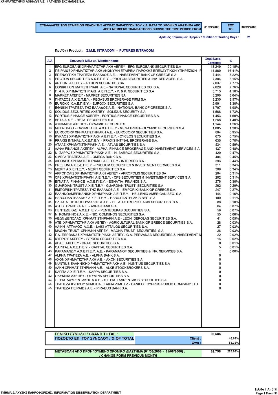 22 4 PROTON SECURITIES Α.X.Ε.Π.Ε.Υ. - PROTON SECURITIES & INV. SERVICES S.A. 7,384 8.15 5 ARTION ΑΧΕΠΕΥ - ARTION SECURITIES SA 7,037 7.77 6 ΕΘΝΙΚΗ ΧΡΗΜΑΤΙΣΤΗΡΙΑΚΗ Α.Ε - NATIONAL SECURITIES CO. S.A. 7,029 7.