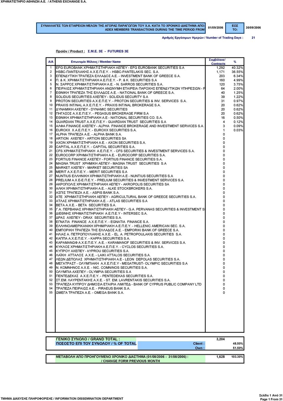 SARROS SECURITIES S.A. 120 3.75 6 ΠΕΙΡΑΙΩΣ ΧΡΗΜΑΤΙΣΤΗΡΙΑΚΗ ΑΝΩΝΥΜΗ ΕΤΑΙΡΕΙΑ ΠΑΡΟΧΗΣ ΕΠΕΝΔΥΤΙΚΩΝ ΥΠΗΡΕΣΙΩΝ - PIRAEUS SECURITIES 64 2.00 S.A. 7 ΕΘΝΙΚΗ ΤΡΑΠΕΖΑ ΤΗΣ ΕΛΛΑΔΟΣ Α.Ε. - NATIONAL BANK OF GREECE S.