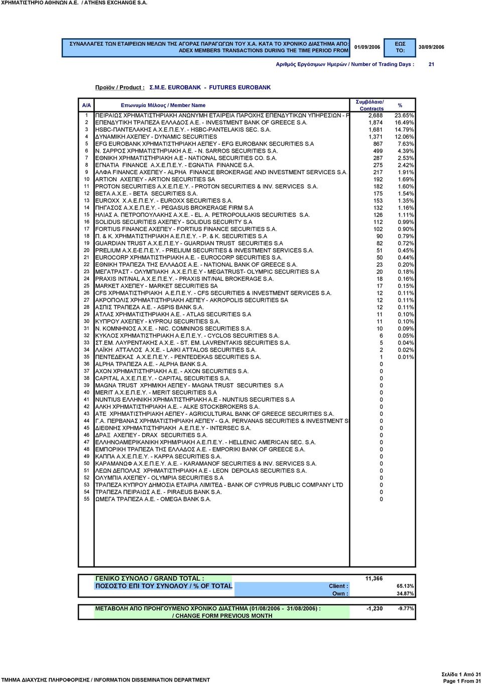 06 5 EFG EUROBANK ΧΡΗΜΑΤΙΣΤΗΡΙΑΚΗ ΑΕΠΕΥ - EFG EUROBANK SECURITIES S.A 867 7.63 6 Ν. ΣΑΡΡΟΣ ΧΡΗΜΑΤΙΣΤΗΡΙΑΚΗ Α.Ε. - N. SARROS SECURITIES S.A. 499 4.39 7 ΕΘΝΙΚΗ ΧΡΗΜΑΤΙΣΤΗΡΙΑΚΗ Α.