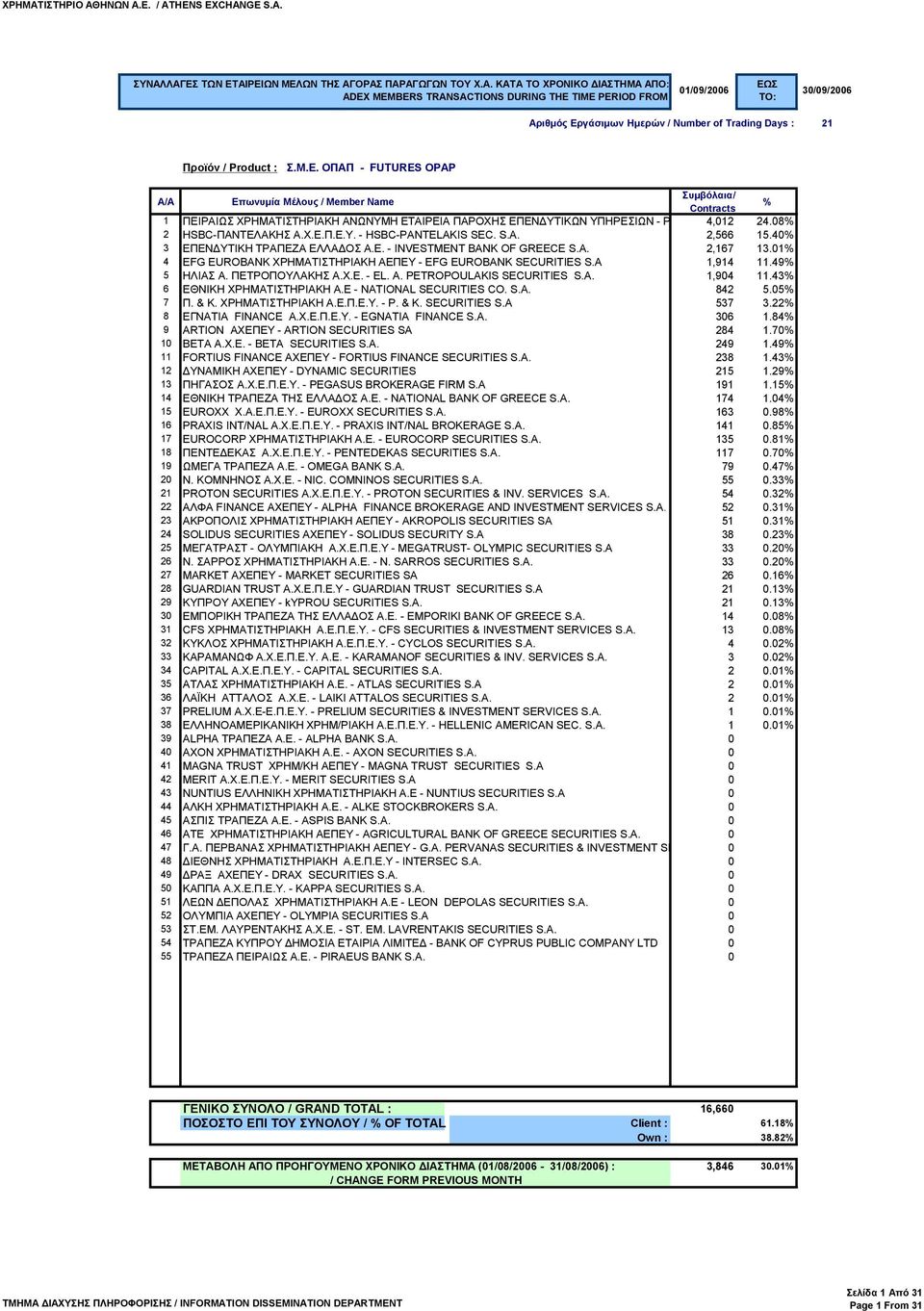 ΠΕΤΡΟΠΟΥΛΑΚΗΣ Α.Χ.Ε. - EL. A. PETROPOULAKIS SECURITIES S.A. 1,904 11.43 6 ΕΘΝΙΚΗ ΧΡΗΜΑΤΙΣΤΗΡΙΑΚΗ Α.Ε - NATIONAL SECURITIES CO. S.A. 842 5.05 7 Π. & Κ. ΧΡΗΜΑΤΙΣΤΗΡΙΑΚΗ Α.Ε.Π.Ε.Υ. - P. & K.