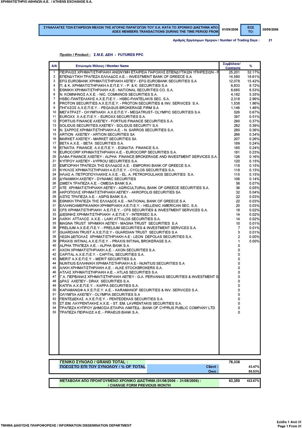 Ε - NATIONAL SECURITIES CO. S.A. 6,685 8.53 6 Ν. ΚΟΜΝΗΝΟΣ Α.Χ.Ε. - NIC. COMNINOS SECURITIES S.A. 4,192 5.35 7 HSBC-ΠΑΝΤΕΛΑΚΗΣ Α.Χ.Ε.Π.Ε.Υ. - HSBC-PANTELAKIS SEC. S.A. 2,318 2.96 8 PROTON SECURITIES Α.