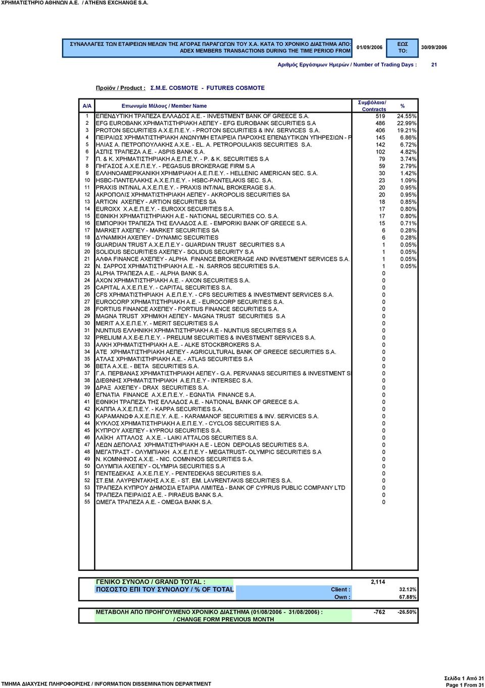 86 S.A. 5 ΗΛΙΑΣ Α. ΠΕΤΡΟΠΟΥΛΑΚΗΣ Α.Χ.Ε. - EL. A. PETROPOULAKIS SECURITIES S.A. 142 6.72 6 ΑΣΠΙΣ ΤΡΑΠΕΖΑ Α.Ε. - ASPIS BANK S.A. 102 4.82 7 Π. & Κ. ΧΡΗΜΑΤΙΣΤΗΡΙΑΚΗ Α.Ε.Π.Ε.Υ. - P. & K. SECURITIES S.A 79 3.