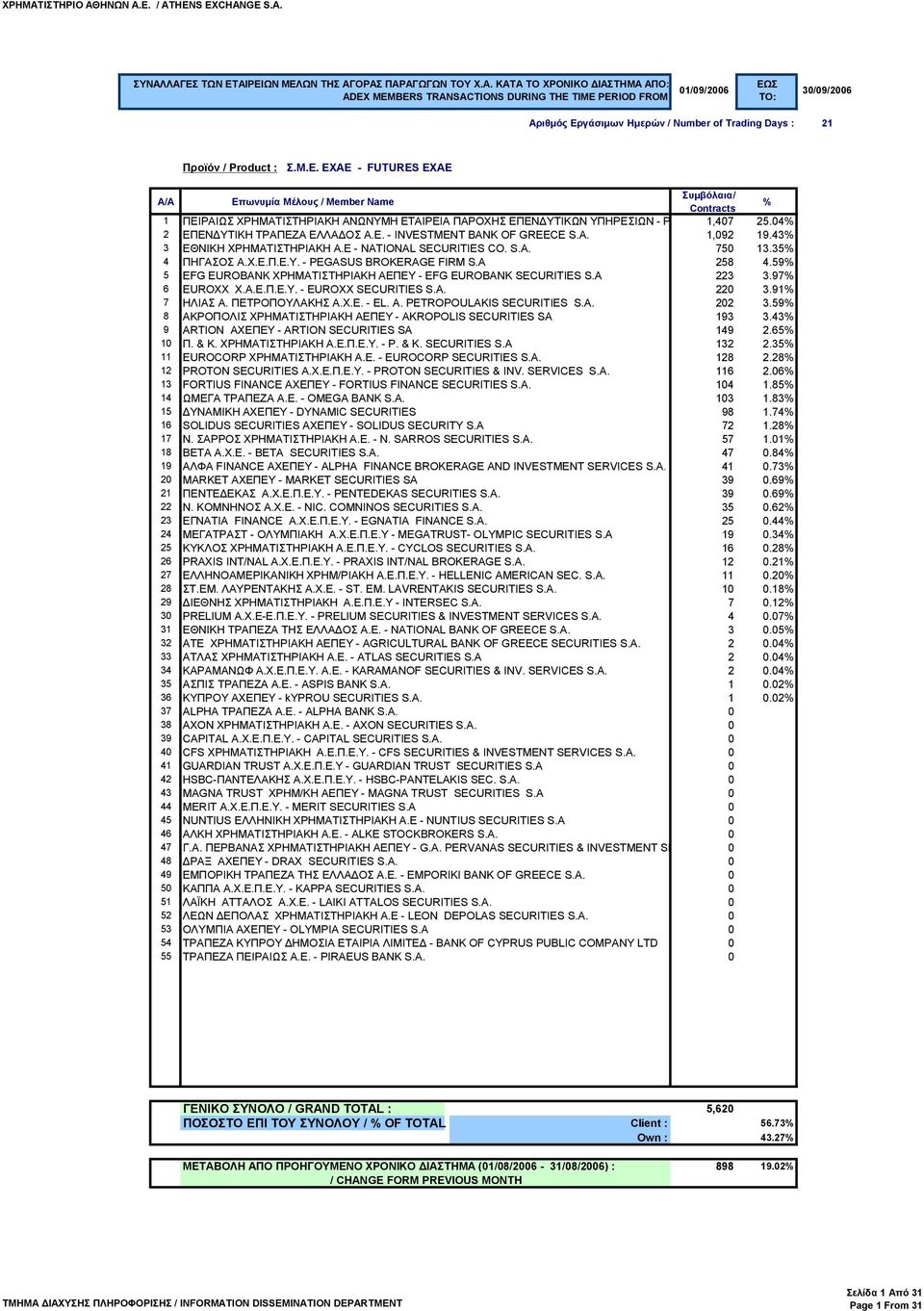 59 5 EFG EUROBANK ΧΡΗΜΑΤΙΣΤΗΡΙΑΚΗ ΑΕΠΕΥ - EFG EUROBANK SECURITIES S.A 223 3.97 6 EUROXX Χ.Α.Ε.Π.Ε.Υ. - EUROXX SECURITIES S.A. 220 3.91 7 ΗΛΙΑΣ Α. ΠΕΤΡΟΠΟΥΛΑΚΗΣ Α.Χ.Ε. - EL. A.