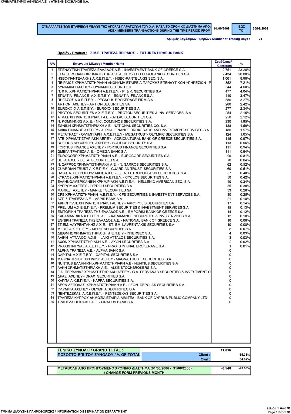 98 4 ΠΕΙΡΑΙΩΣ ΧΡΗΜΑΤΙΣΤΗΡΙΑΚΗ ΑΝΩΝΥΜΗ ΕΤΑΙΡΕΙΑ ΠΑΡΟΧΗΣ ΕΠΕΝΔΥΤΙΚΩΝ ΥΠΗΡΕΣΙΩΝ - PIRAEUS SECURITIES 852 7.21 S.A. 5 ΔΥΝΑΜΙΚΗ ΑΧΕΠΕΥ - DYNAMIC SECURITIES 544 4.60 6 Π. & Κ. ΧΡΗΜΑΤΙΣΤΗΡΙΑΚΗ Α.Ε.Π.Ε.Υ. - P. & K.