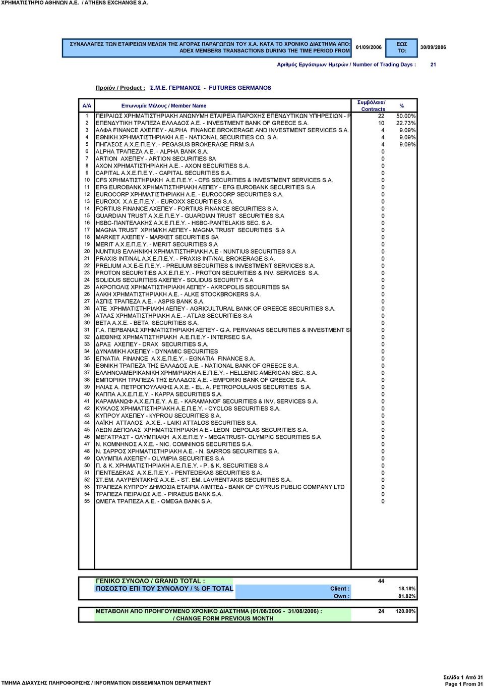 A 4 9.09 6 ALPHA ΤΡΑΠΕΖΑ Α.Ε. - ALPHA ΒΑΝΚ S.A. 0 0.00 7 ARTION ΑΧΕΠΕΥ - ARTION SECURITIES SA 0 0.00 8 AXON ΧΡΗΜΑΤΙΣΤΗΡΙΑΚΗ Α.Ε. - AXON SECURITIES S.A. 0 0.00 9 CAPITAL Α.Χ.Ε.Π.Ε.Υ. - CAPITAL SECURITIES S.