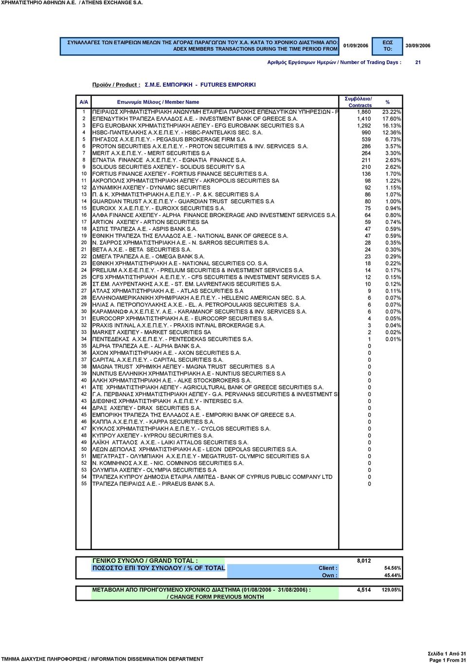 A 539 6.73 6 PROTON SECURITIES Α.X.Ε.Π.Ε.Υ. - PROTON SECURITIES & INV. SERVICES S.A. 286 3.57 7 MERIT Α.Χ.Ε.Π.Ε.Υ. - MERIT SECURITIES S.A 264 3.30 8 ΕΓΝΑΤΙΑ FINANCE Α.Χ.Ε.Π.Ε.Υ. - EGNATIA FINANCE S.A. 211 2.