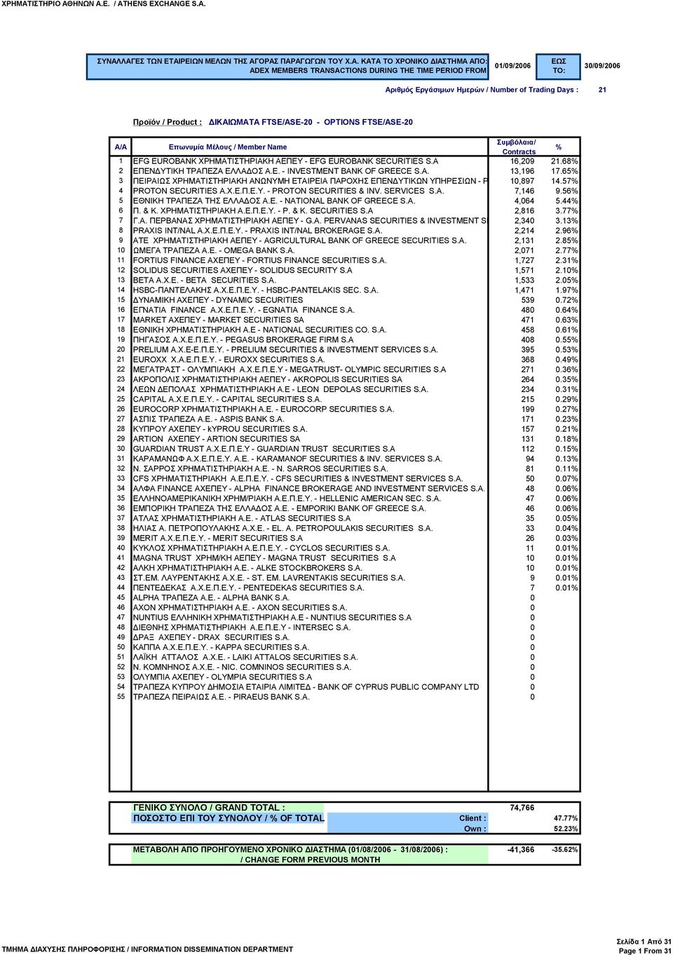 A. 7,146 9.56 5 ΕΘΝΙΚΗ ΤΡΑΠΕΖΑ ΤΗΣ ΕΛΛΑΔΟΣ Α.Ε. - NATIONAL BANK OF GREECE S.A. 4,064 5.44 6 Π. & Κ. ΧΡΗΜΑΤΙΣΤΗΡΙΑΚΗ Α.Ε.Π.Ε.Υ. - P. & K. SECURITIES S.A 2,816 3.77 7 Γ.Α. ΠΕΡΒΑΝΑΣ ΧΡΗΜΑΤΙΣΤΗΡΙΑΚΗ ΑΕΠΕΥ - G.