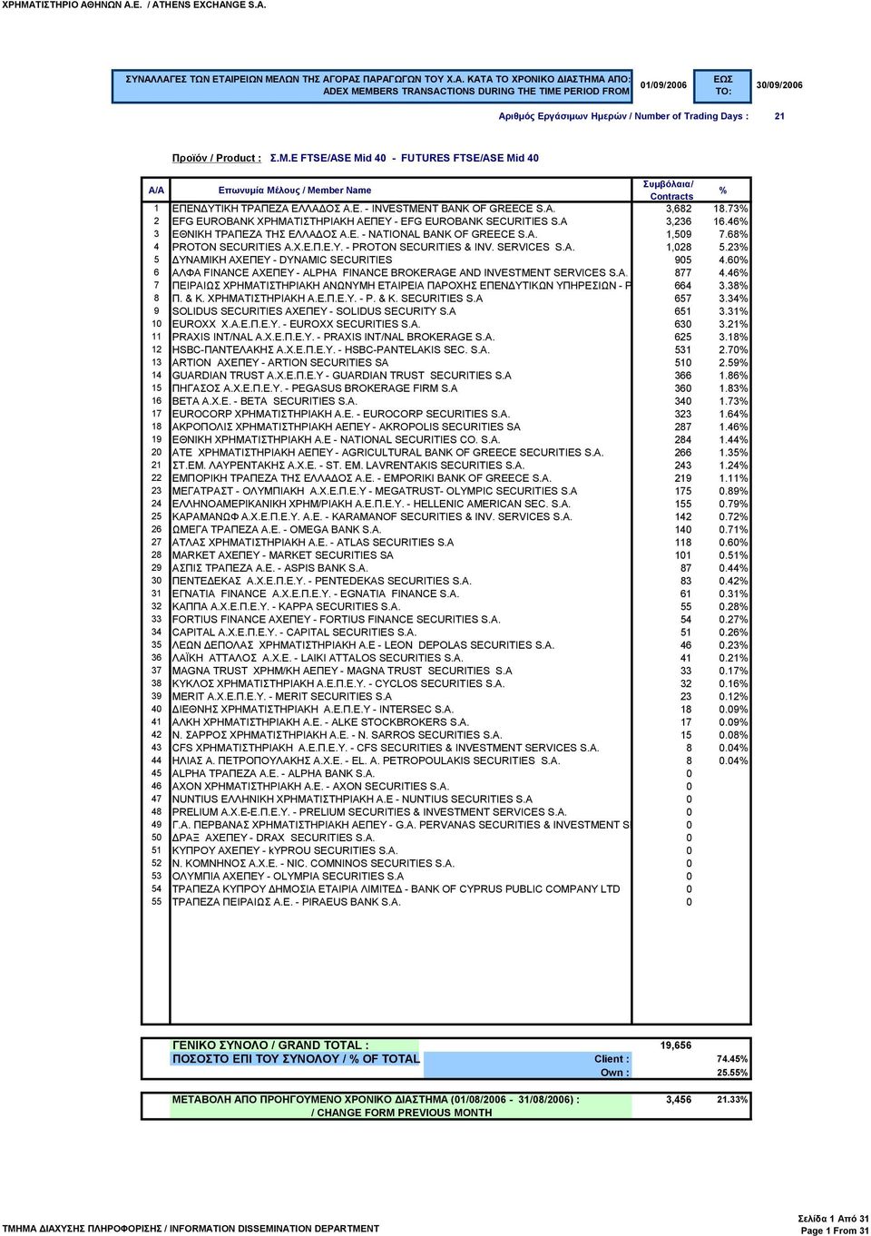 SERVICES S.A. 1,028 5.23 5 ΔΥΝΑΜΙΚΗ ΑΧΕΠΕΥ - DYNAMIC SECURITIES 905 4.60 6 ΑΛΦΑ FINANCE ΑΧΕΠΕΥ - ALPHA FINANCE BROKERAGE AND INVESTMENT SERVICES S.A. 877 4.