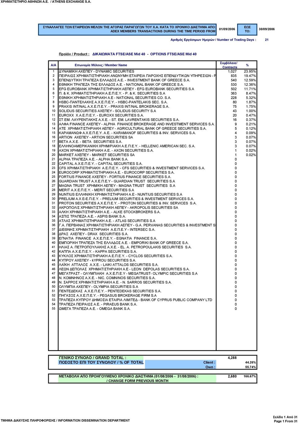 59 4 ΕΘΝΙΚΗ ΤΡΑΠΕΖΑ ΤΗΣ ΕΛΛΑΔΟΣ Α.Ε. - NATIONAL BANK OF GREECE S.A. 530 12.36 5 EFG EUROBANK ΧΡΗΜΑΤΙΣΤΗΡΙΑΚΗ ΑΕΠΕΥ - EFG EUROBANK SECURITIES S.A 502 11.71 6 Π. & Κ. ΧΡΗΜΑΤΙΣΤΗΡΙΑΚΗ Α.Ε.Π.Ε.Υ. - P.