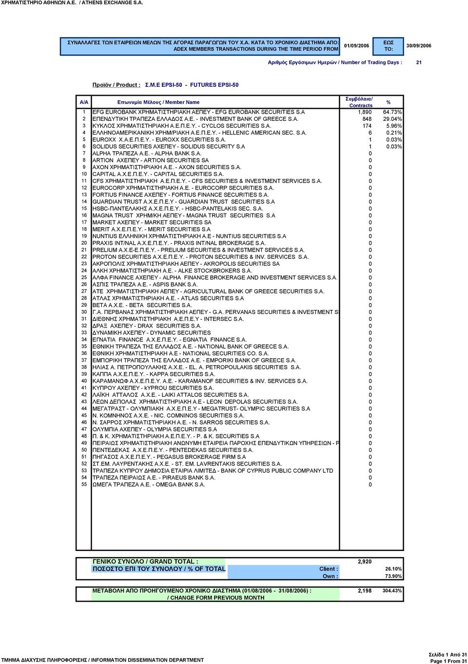 03 6 SOLIDUS SECURITIES ΑΧΕΠΕΥ - SOLIDUS SECURITY S.A 1 0.03 7 ALPHA ΤΡΑΠΕΖΑ Α.Ε. - ALPHA ΒΑΝΚ S.A. 0 0.00 8 ARTION ΑΧΕΠΕΥ - ARTION SECURITIES SA 0 0.00 9 AXON ΧΡΗΜΑΤΙΣΤΗΡΙΑΚΗ Α.Ε. - AXON SECURITIES S.