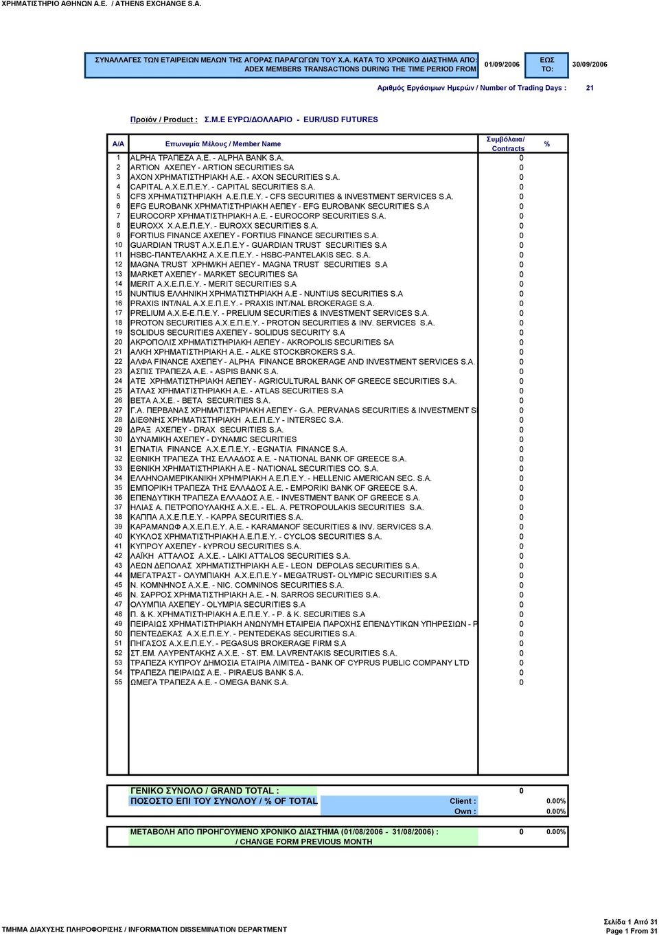 00 7 EUROCORP ΧΡΗΜΑΤΙΣΤΗΡΙΑΚΗ Α.Ε. - EUROCORP SECURITIES S.A. 0 0.00 8 EUROXX Χ.Α.Ε.Π.Ε.Υ. - EUROXX SECURITIES S.A. 0 0.00 9 FORTIUS FINANCE AXEΠΕΥ - FORTIUS FINANCE SECURITIES S.A. 0 0.00 10 GUARDIAN TRUST Α.