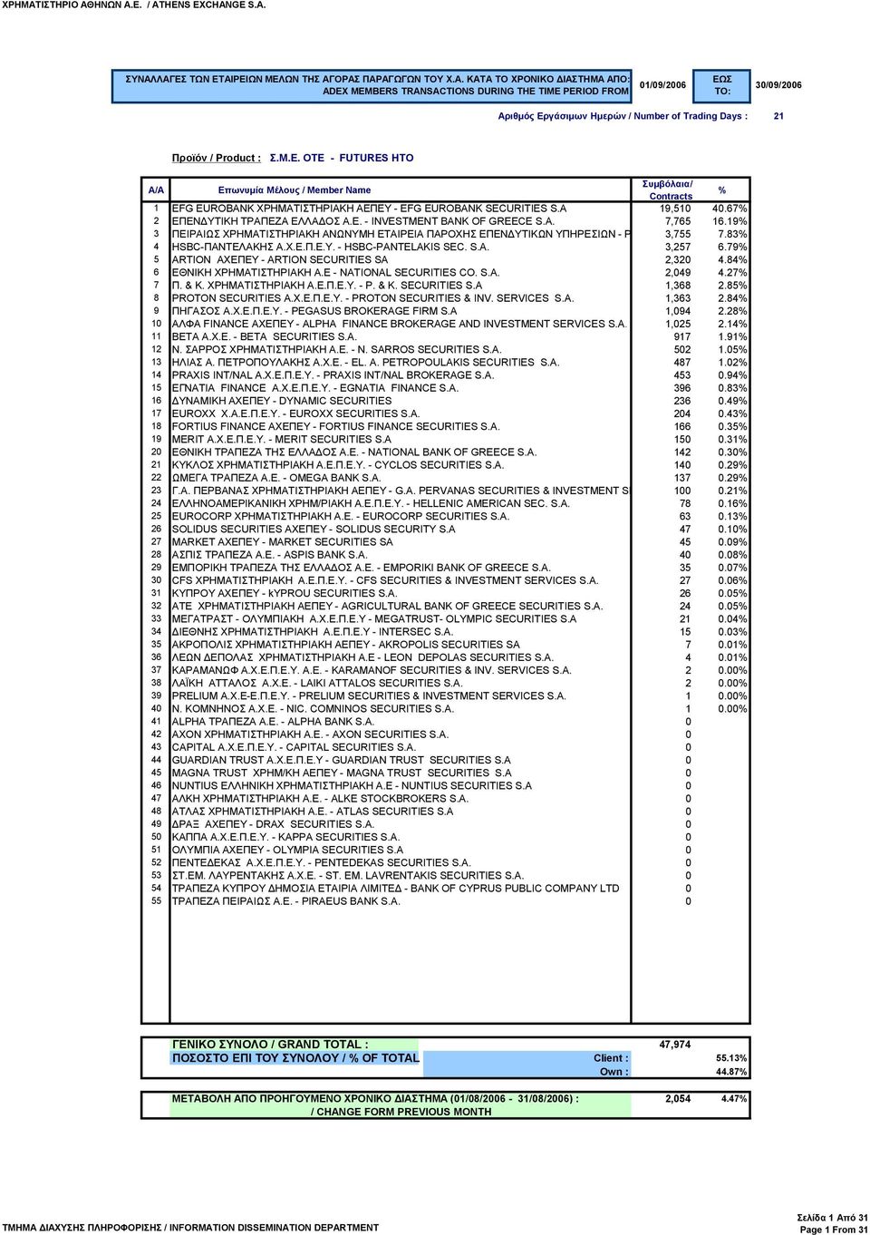 79 5 ARTION ΑΧΕΠΕΥ - ARTION SECURITIES SA 2,320 4.84 6 ΕΘΝΙΚΗ ΧΡΗΜΑΤΙΣΤΗΡΙΑΚΗ Α.Ε - NATIONAL SECURITIES CO. S.A. 2,049 4.27 7 Π. & Κ. ΧΡΗΜΑΤΙΣΤΗΡΙΑΚΗ Α.Ε.Π.Ε.Υ. - P. & K. SECURITIES S.A 1,368 2.