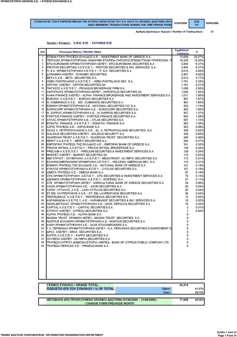 37 4 PROTON SECURITIES Α.X.Ε.Π.Ε.Υ. - PROTON SECURITIES & INV. SERVICES S.A. 3,404 6.37 5 Π. & Κ. ΧΡΗΜΑΤΙΣΤΗΡΙΑΚΗ Α.Ε.Π.Ε.Υ. - P. & K. SECURITIES S.A 2,614 4.