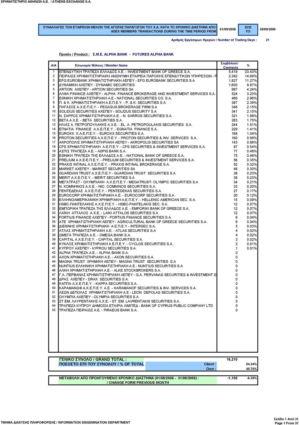 27 4 ΔΥΝΑΜΙΚΗ ΑΧΕΠΕΥ - DYNAMIC SECURITIES 1,600 9.87 5 ARTION ΑΧΕΠΕΥ - ARTION SECURITIES SA 687 4.24 6 ΑΛΦΑ FINANCE ΑΧΕΠΕΥ - ALPHA FINANCE BROKERAGE AND INVESTMENT SERVICES S.A. 524 3.