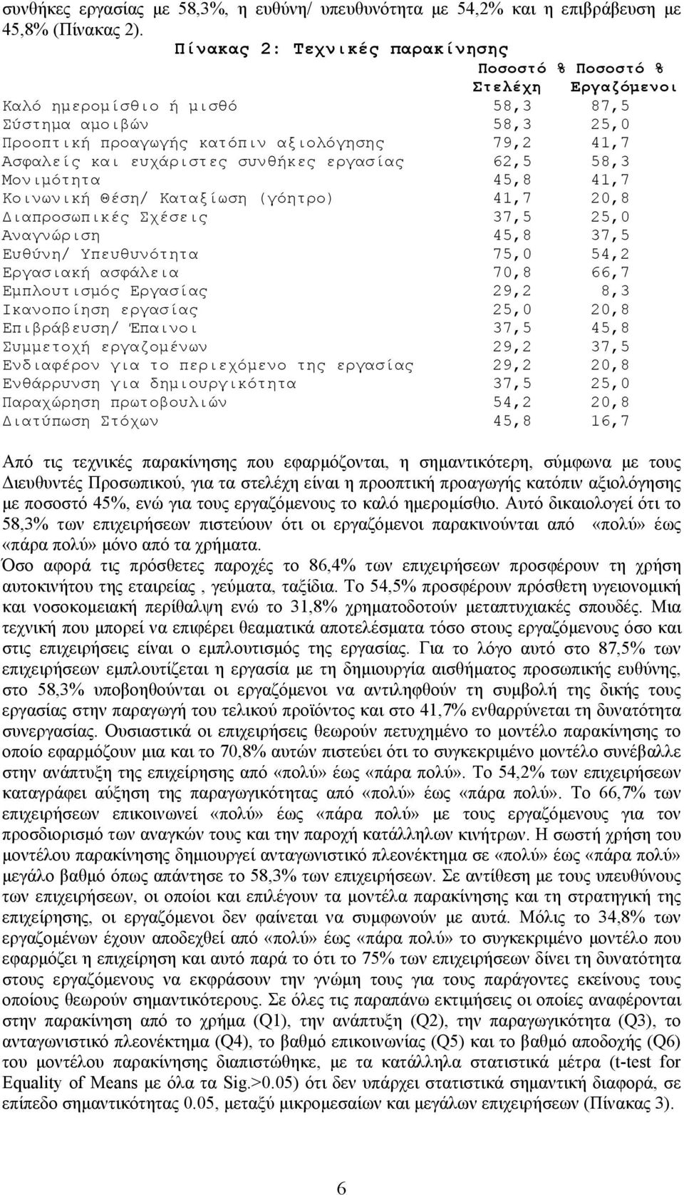 ευχάριστες συνθήκες εργασίας 62,5 58,3 Μονιμότητα 45,8 41,7 Κοινωνική Θέση/ Καταξίωση (γόητρο) 41,7 20,8 Διαπροσωπικές Σχέσεις 37,5 25,0 Αναγνώριση 45,8 37,5 Ευθύνη/ Υπευθυνότητα 75,0 54,2 Εργασιακή