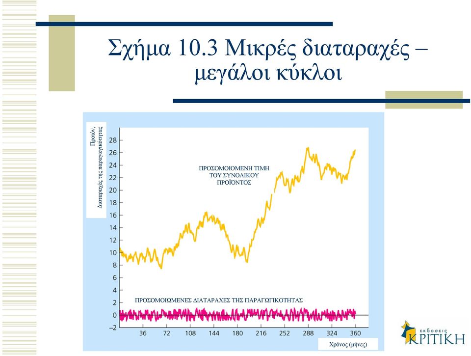 ιαταραχές της παραγωγικότητας ΠΡΟΣΟΜΟΙΟΜΕΝΗ
