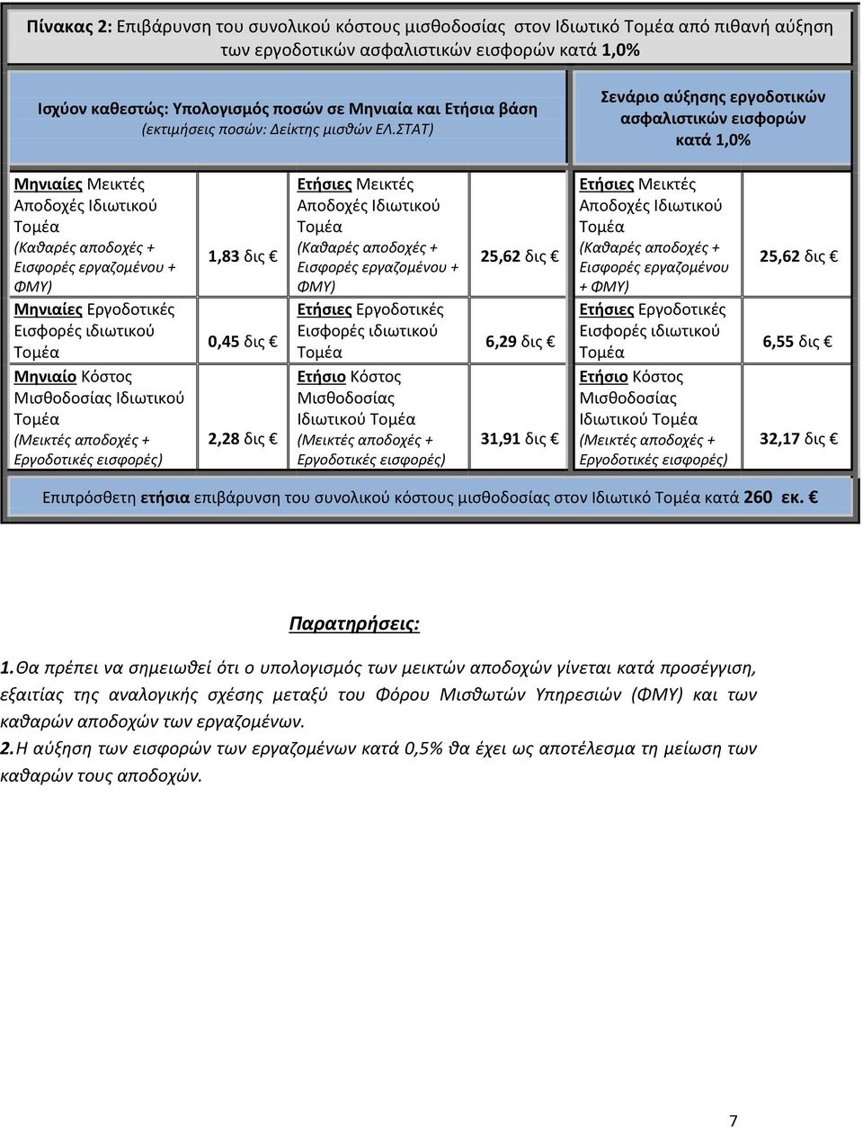 ΣΤΑΤ) Σενάριο αύξησης εργοδοτικών ασφαλιστικών εισφορών κατά 1,0% Μηνιαίες Μεικτές Αποδοχές Ιδιωτικού (Καθαρές αποδοχές + Εισφορές εργαζομένου + ΦΜΥ) Μηνιαίες Εργοδοτικές Εισφορές ιδιωτικού Μηνιαίο