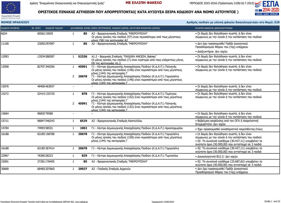 2 - Βρεφικός Σταθμός "ΠΑΙΔΙΚΗ ΑΝΟΙΞΗ_Babies" Οι μήνες ηλικίας του παιδιού (7) είναι λιγότεροι από τους ελάχιστους μήνες (8) της κατηγορίας Α1.