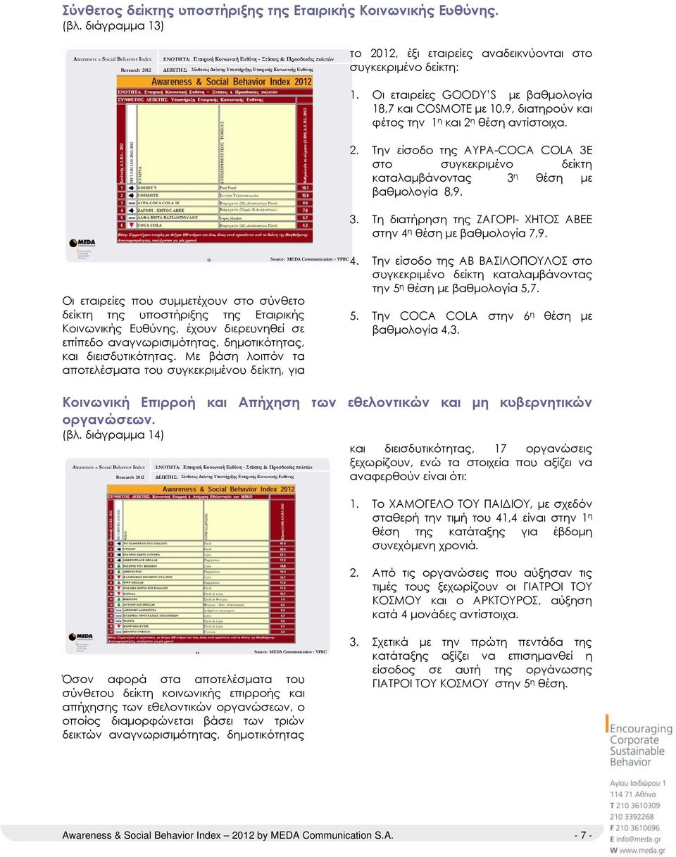 Οι εταιρείες GOODY S µε βαθµολογία 18,7 και COSMOTE µε 10,9, διατηρούν και φέτος την 1 η και 2 η θέση αντίστοιχα. 2. Την είσοδο της ΑΥΡΑ-COCA COLA 3E στο συγκεκριµένο δείκτη καταλαµβάνοντας 3 η θέση µε βαθµολογία 8,9.