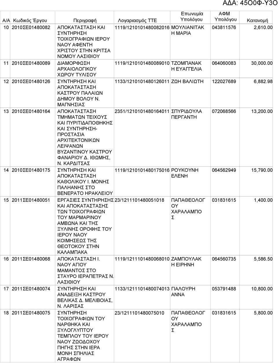 ΜΑΓΝΗΣΙΑΣ 2351/1210101480164011 ΤΜΗΜΑΤΩΝ ΤΕΙΧΟΥΣ ΚΑΙ ΠΥΡΙΤΙΔΑΠΟΘΗΚΗΣ ΚΑΙ ΣΥΝΤΗΡΗΣΗ- ΠΡΟΣΤΑΣΙΑ ΑΡΧΙΤΕΚΤΟΝΙΚΩΝ ΛΕΙΨΑΝΩΝ ΒΥΖΑΝΤΙΝΟΥ ΚΑΣΤΡΟΥ ΦΑΝΑΡΙΟΥ Δ. ΙΘΩΜΗΣ, Ν.