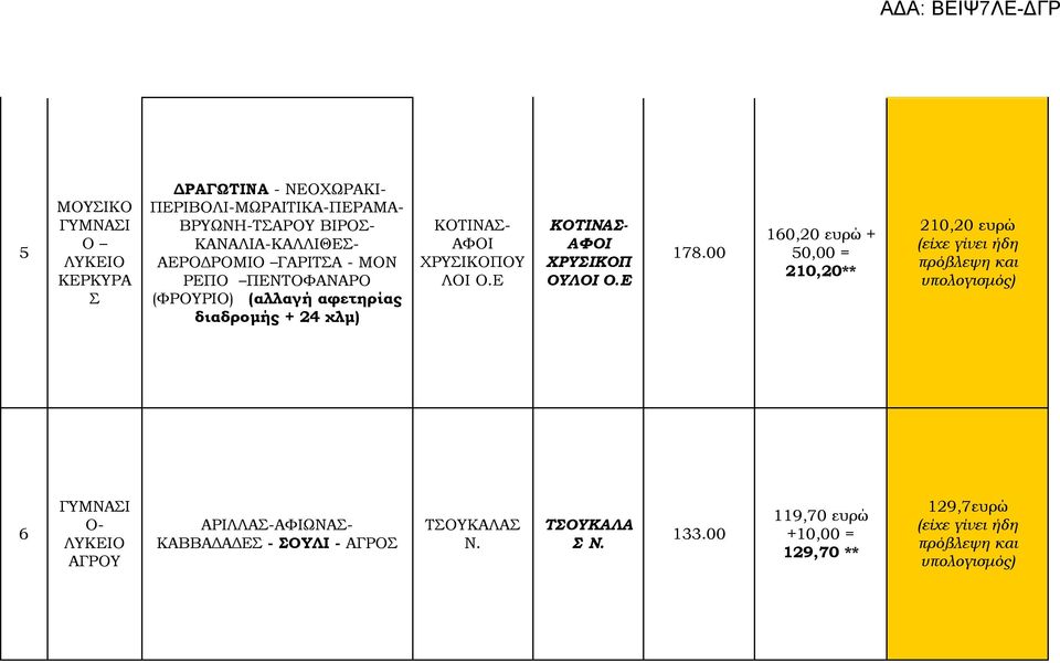 00 160,20 ευρώ + 50,00 = 210,20** 210,20 ευρώ (είχε γίνει ήδη πρόβλεψη και υπολογισμός) 6 - ΛΥΚΕΙ ΑΓΡΥ ΑΡΙΛΛΑ-ΑΦΙΩΝΑ-