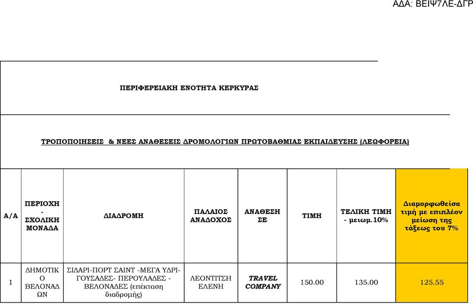 10% Διαμορφωθείσα τιμή με επιπλέον μείωση της τάξεως του 7% 1 ΔΗΜΤΙΚ ΒΕΛΝΑΔ ΩΝ ΙΔΑΡΙ-ΠΡΤ ΑΙΝΤ