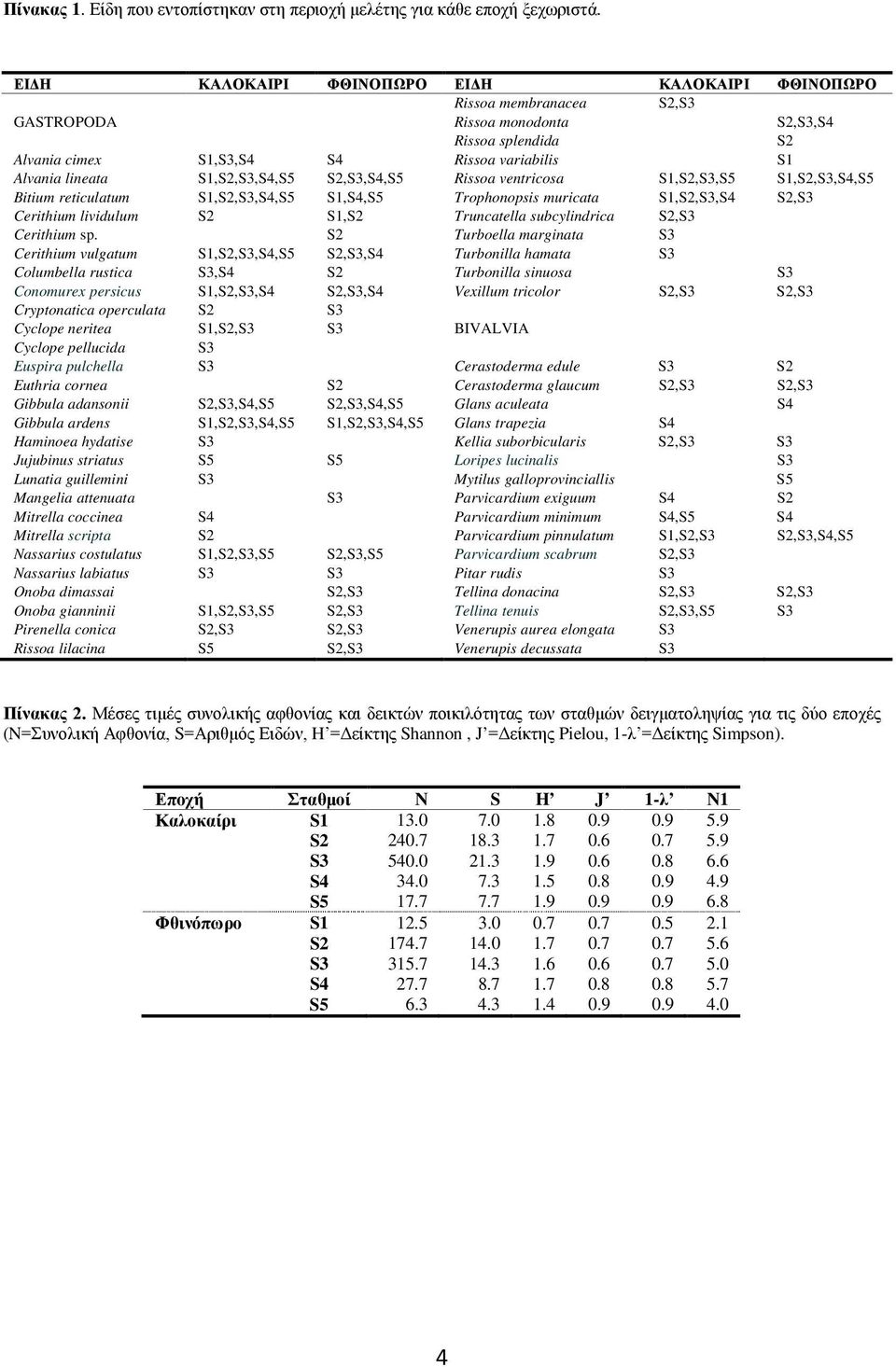 S1,S2,S3,S4,S5 S2,S3,S4,S5 Rissoa ventricosa S1,S2,S3,S5 S1,S2,S3,S4,S5 Bitium reticulatum S1,S2,S3,S4,S5 S1,S4,S5 Trophonopsis muricata S1,S2,S3,S4 S2,S3 Cerithium lividulum S2 S1,S2 Truncatella