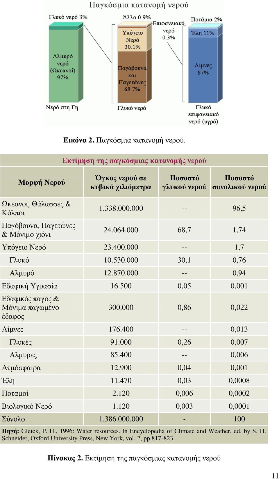 000.000 -- 96,5 24.064.000 68,7 1,74 Υπόγειο Νερό 23.400.000 -- 1,7 Γλυκό 10.530.000 30,1 0,76 Αλμυρό 12.870.000 -- 0,94 Εδαφική Υγρασία 16.500 0,05 0,001 Εδαφικός πάγος & Μόνιμα παγωμένο έδαφος 300.