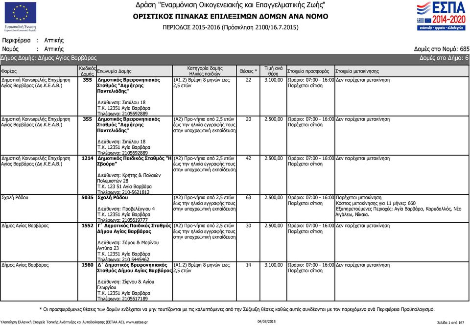 Κ. 123 51 Αγία Βαρβάρα Τηλέφωνο: 210-5621812 Σχολή Ράδου 5035 Σχολή Ράδου Διεύθυνση: Προβελέγγιου 4 Τ.Κ. 12351 Αγία Βαρβάρα Τηλέφωνο: 2105619777 Δήμος Αγίας Βαρβάρας 1552 Γ Δημοτικός Παιδικός Σταθμός Δήμου Αγίας Βαρβάρας Διεύθυνση: Σάμου & Μαρίνου Αντύπα 23 Τ.